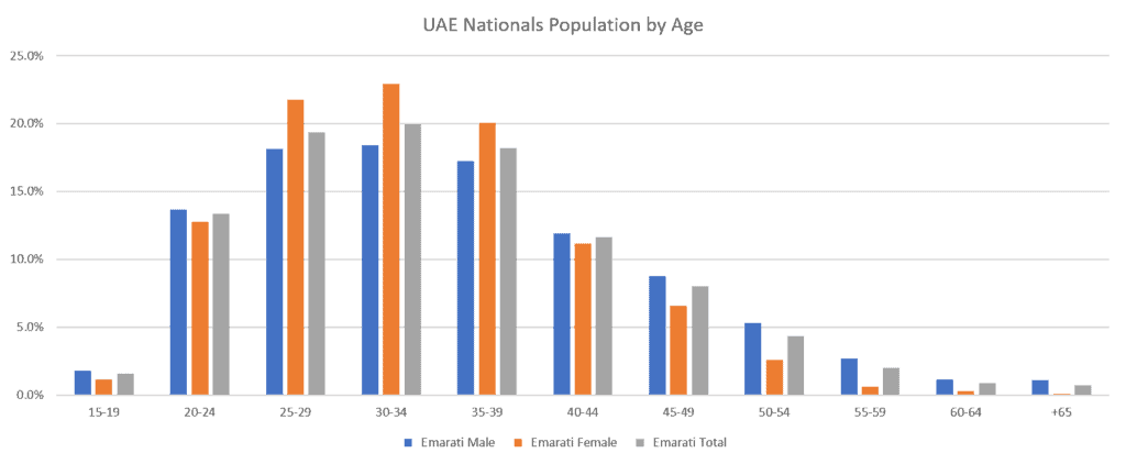 EMIRATISATION: 2018 Essential Population Stats for Hiring Exceptional UAE National Talent 1