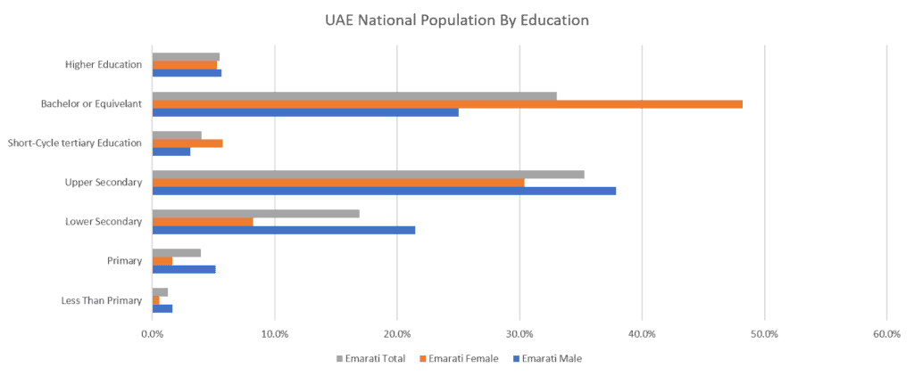 EMIRATISATION: 2019 Essential Population Stats for Hiring Exceptional UAE National Talent 3
