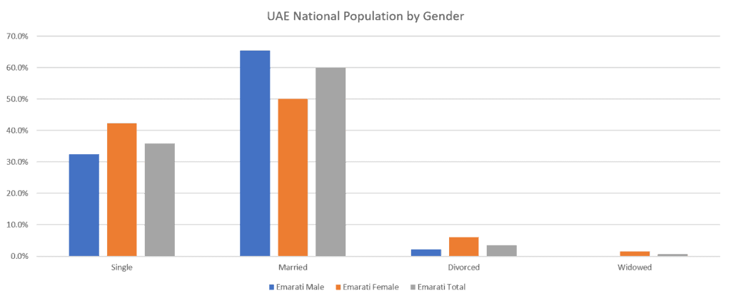 EMIRATISATION: 2019 Essential Population Stats for Hiring Exceptional UAE National Talent 2